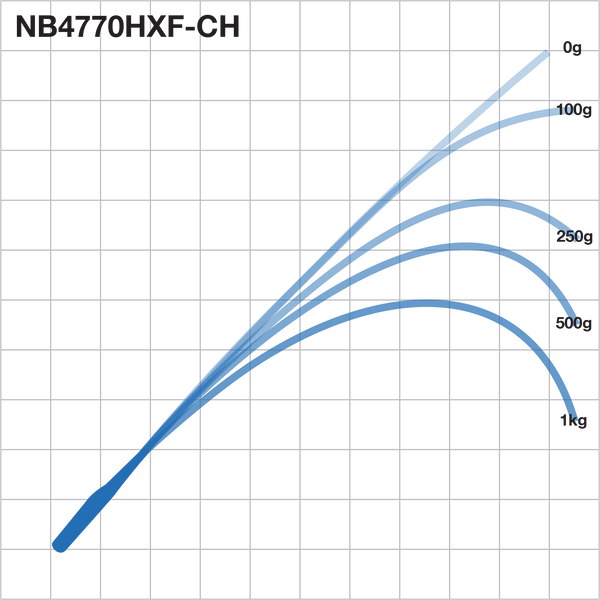 Exclusive Tackle:RB NB - 4-7kg Neritica blanks,4-7kg / RB NB4770HXF-CG, 7' length, Heavy power, X-Fast action