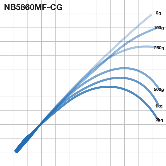 Exclusive Tackle:RB NB - 5-8kg Neritica blanks,5-8kg / RB NB5860MF-CG, 6' length, Medium power, Fast action