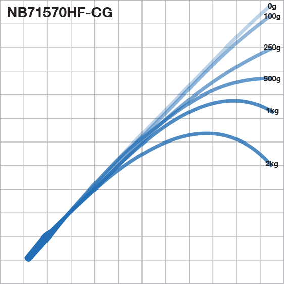 Exclusive Tackle:RB NB - 7-15kg Neritica blanks,7-15kg / RB NB71570HF-CG, 7' length, Heavy power, Fast action
