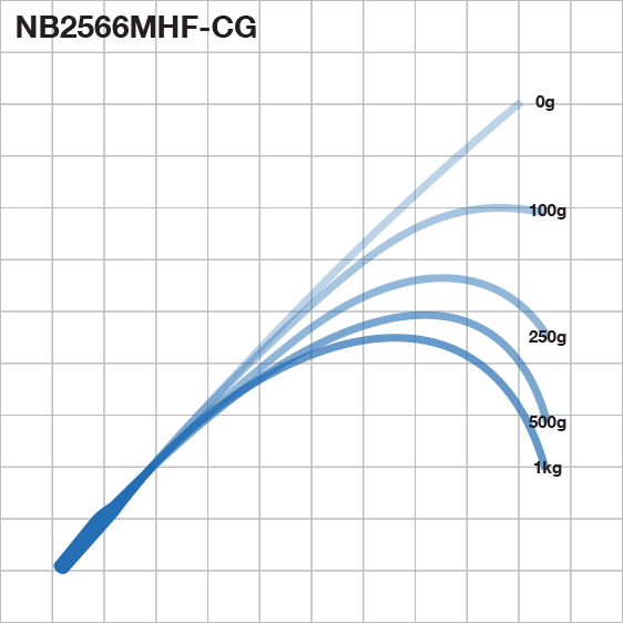 Exclusive Tackle:RB NB - 2-5kg Neritica blanks,2-5kg / RB NB2566MHF-CG, 6'6" length, Med-heavy power, Fast action