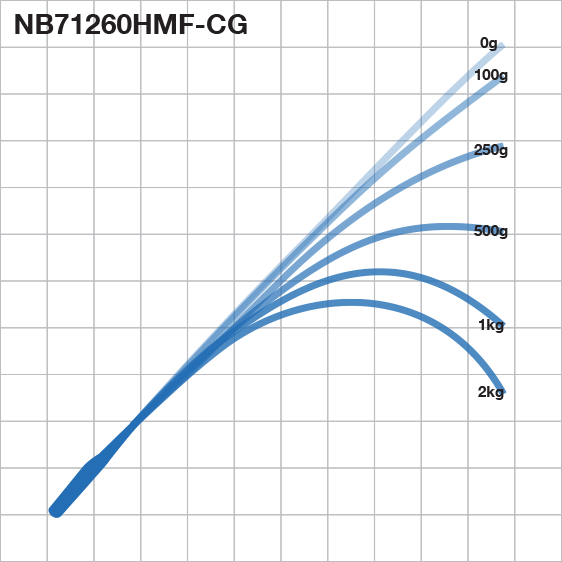 Exclusive Tackle:RB NB - 7-12kg Neritica blanks,7-12kg / RB NB71260HMF-CG, 6' length, Heavy power, M-Fast action